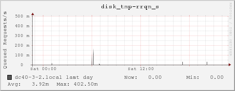 dc40-3-2.local disk_tmp-rrqm_s