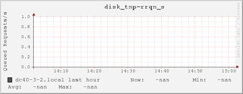 dc40-3-2.local disk_tmp-rrqm_s