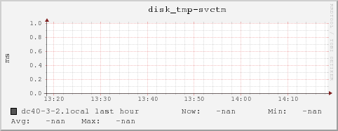 dc40-3-2.local disk_tmp-svctm
