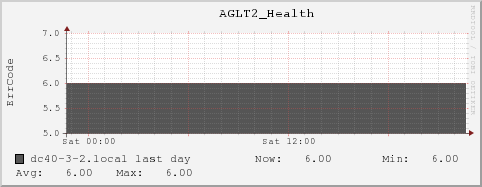 dc40-3-2.local AGLT2_Health