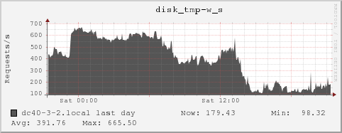 dc40-3-2.local disk_tmp-w_s