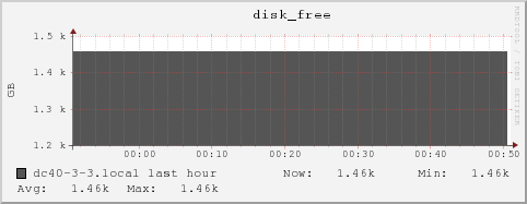 dc40-3-3.local disk_free