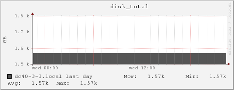 dc40-3-3.local disk_total