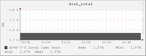 dc40-3-3.local disk_total