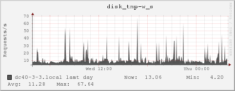 dc40-3-3.local disk_tmp-w_s