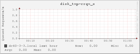 dc40-3-3.local disk_tmp-rrqm_s