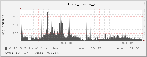 dc40-3-3.local disk_tmp-w_s