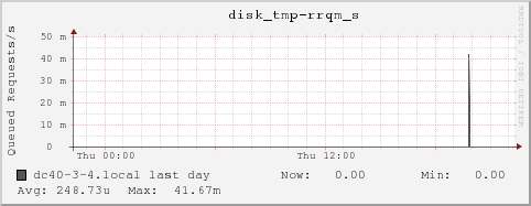 dc40-3-4.local disk_tmp-rrqm_s