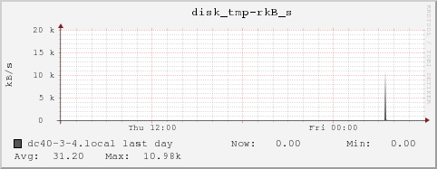 dc40-3-4.local disk_tmp-rkB_s
