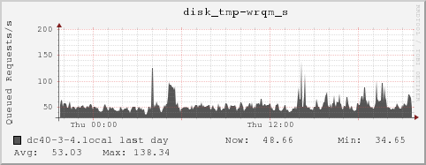 dc40-3-4.local disk_tmp-wrqm_s