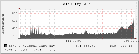 dc40-3-4.local disk_tmp-w_s