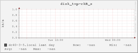 dc40-3-5.local disk_tmp-rkB_s