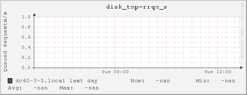 dc40-3-5.local disk_tmp-rrqm_s