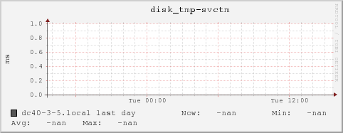 dc40-3-5.local disk_tmp-svctm