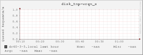 dc40-3-5.local disk_tmp-wrqm_s