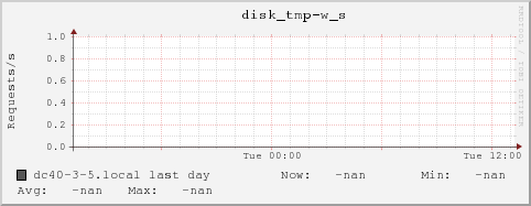 dc40-3-5.local disk_tmp-w_s