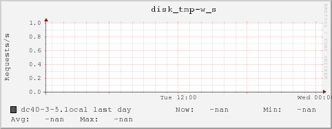 dc40-3-5.local disk_tmp-w_s