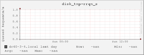 dc40-3-6.local disk_tmp-rrqm_s