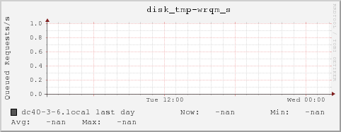 dc40-3-6.local disk_tmp-wrqm_s
