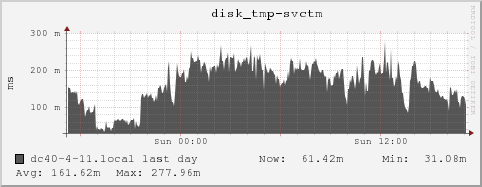 dc40-4-11.local disk_tmp-svctm
