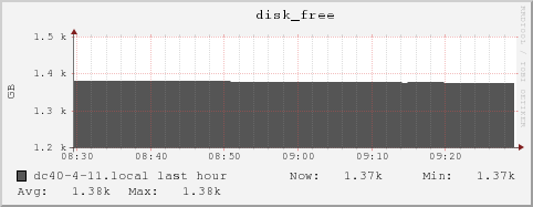 dc40-4-11.local disk_free