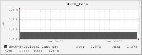 dc40-4-11.local disk_total