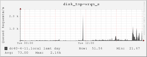 dc40-4-11.local disk_tmp-wrqm_s