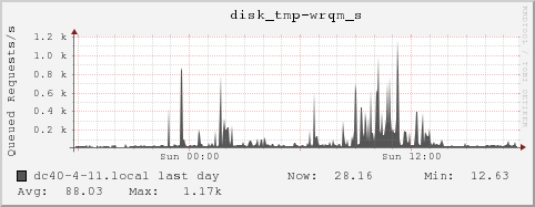 dc40-4-11.local disk_tmp-wrqm_s