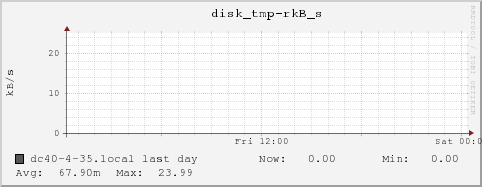 dc40-4-35.local disk_tmp-rkB_s