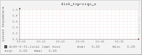 dc40-4-35.local disk_tmp-rrqm_s