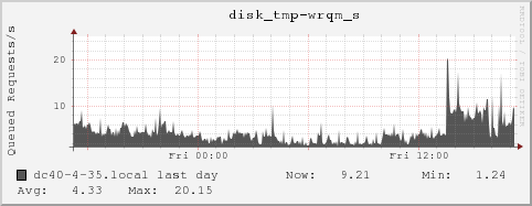dc40-4-35.local disk_tmp-wrqm_s