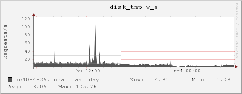 dc40-4-35.local disk_tmp-w_s