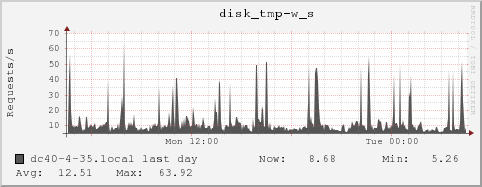 dc40-4-35.local disk_tmp-w_s