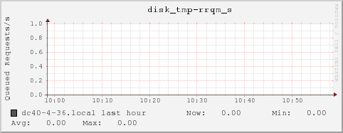 dc40-4-36.local disk_tmp-rrqm_s