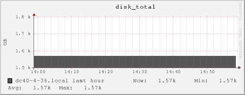 dc40-4-36.local disk_total