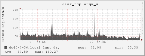 dc40-4-36.local disk_tmp-wrqm_s