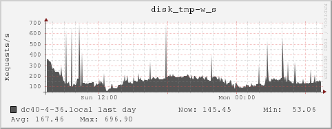 dc40-4-36.local disk_tmp-w_s