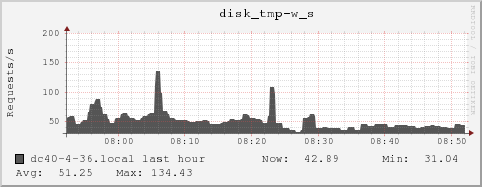 dc40-4-36.local disk_tmp-w_s