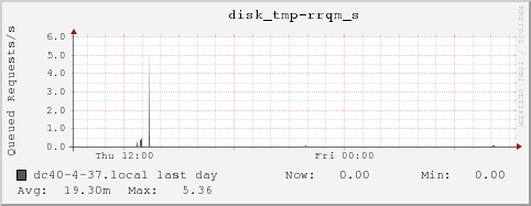 dc40-4-37.local disk_tmp-rrqm_s