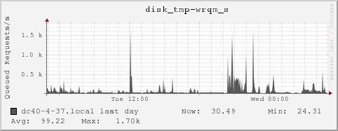 dc40-4-37.local disk_tmp-wrqm_s