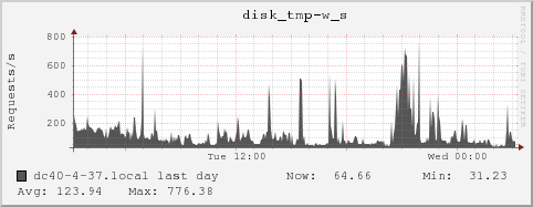 dc40-4-37.local disk_tmp-w_s