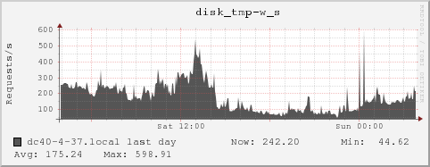 dc40-4-37.local disk_tmp-w_s