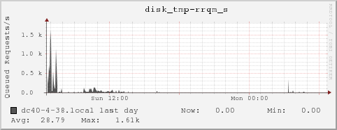 dc40-4-38.local disk_tmp-rrqm_s