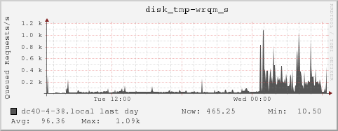 dc40-4-38.local disk_tmp-wrqm_s
