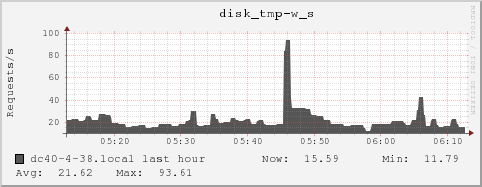 dc40-4-38.local disk_tmp-w_s