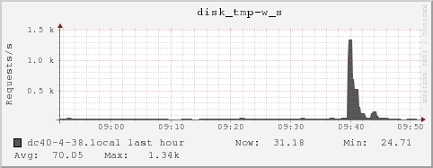 dc40-4-38.local disk_tmp-w_s