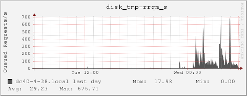 dc40-4-38.local disk_tmp-rrqm_s