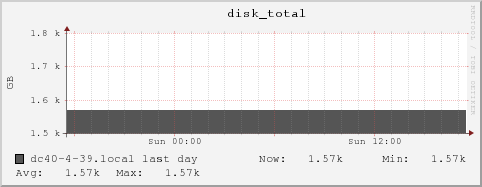 dc40-4-39.local disk_total