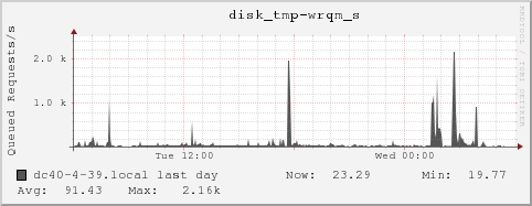 dc40-4-39.local disk_tmp-wrqm_s