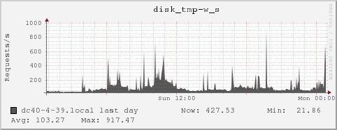 dc40-4-39.local disk_tmp-w_s
